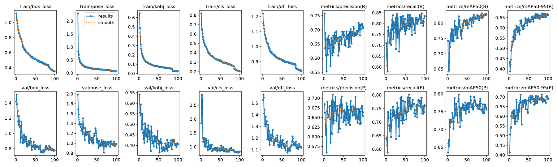 Training curves for the gate detector, about one hundred epochs